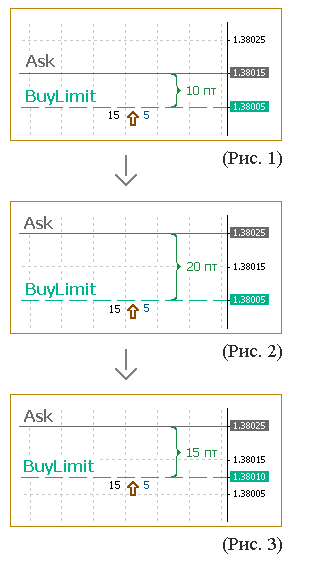 Трейлинг отложенного ордера BuyLimit. Ордер автоматически подтягивается вверх, сохраняя константное расстояние до рыночной цены.