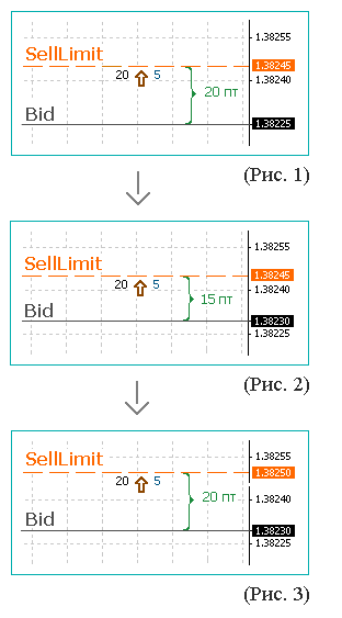 Трейлинг отложенных ордеров. Ордер Sell Limit автоматически подтягивается вверх, сохраняя константное расстояние до рыночной цены.